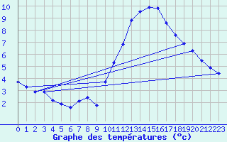 Courbe de tempratures pour Cambrai / Epinoy (62)