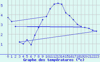 Courbe de tempratures pour Bergn / Latsch