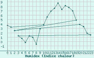 Courbe de l'humidex pour Reims-Prunay (51)