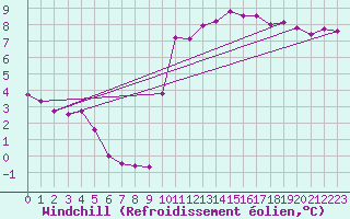 Courbe du refroidissement olien pour Berson (33)