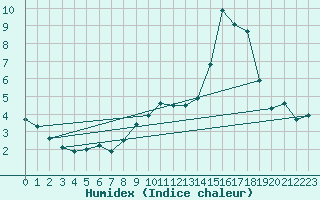 Courbe de l'humidex pour Fjaerland Bremuseet