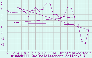 Courbe du refroidissement olien pour Schpfheim