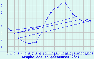 Courbe de tempratures pour Cuxhaven