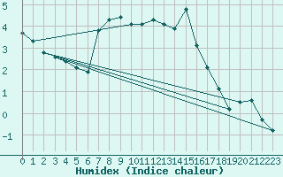 Courbe de l'humidex pour Hohrod (68)