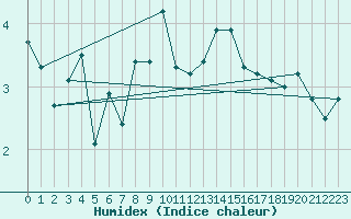 Courbe de l'humidex pour Rauris