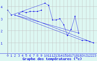 Courbe de tempratures pour Gardelegen