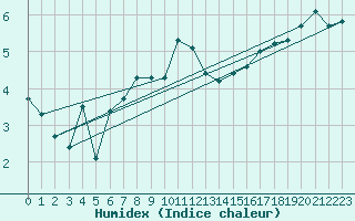 Courbe de l'humidex pour Lachen / Galgenen