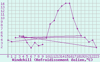 Courbe du refroidissement olien pour Tallard (05)