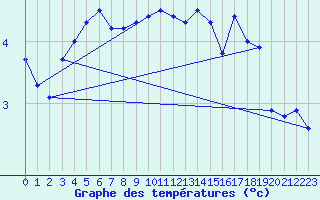 Courbe de tempratures pour Bogskar