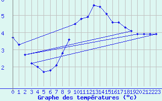 Courbe de tempratures pour Weitensfeld