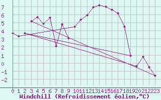 Courbe du refroidissement olien pour Saint-Mdard-d