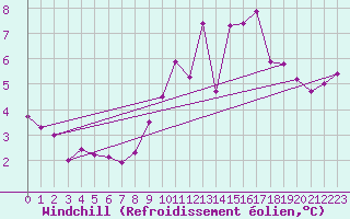 Courbe du refroidissement olien pour Saint-Igneuc (22)