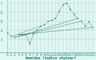 Courbe de l'humidex pour Salen-Reutenen