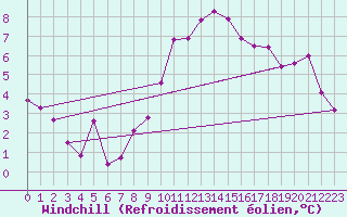 Courbe du refroidissement olien pour Giessen