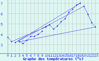 Courbe de tempratures pour Volmunster (57)