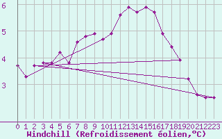 Courbe du refroidissement olien pour Rangedala