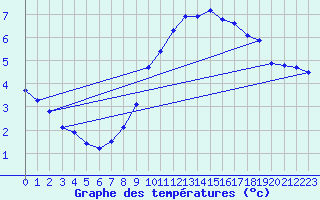 Courbe de tempratures pour Wangerland-Hooksiel