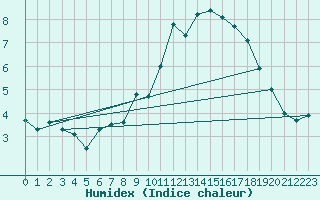 Courbe de l'humidex pour Inari Rajajooseppi