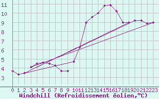Courbe du refroidissement olien pour Saint-Sorlin-en-Valloire (26)