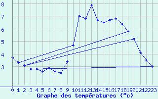 Courbe de tempratures pour Ste (34)