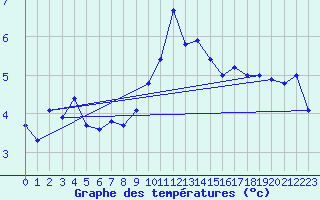 Courbe de tempratures pour Emden-Koenigspolder