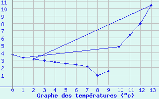 Courbe de tempratures pour Gimli Industrial, Man