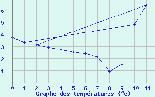 Courbe de tempratures pour Gimli Industrial, Man