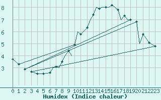 Courbe de l'humidex pour Braunschweig