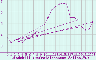 Courbe du refroidissement olien pour Chlons-en-Champagne (51)