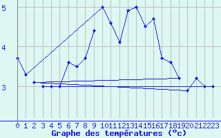 Courbe de tempratures pour Mariehamn