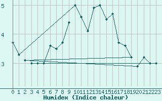 Courbe de l'humidex pour Mariehamn