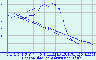 Courbe de tempratures pour Cervena