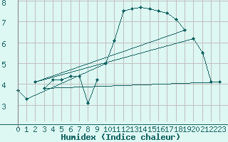 Courbe de l'humidex pour Rouen (76)