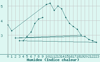 Courbe de l'humidex pour Gaardsjoe