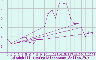 Courbe du refroidissement olien pour Ile d