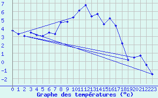 Courbe de tempratures pour Mende - Chabrits (48)