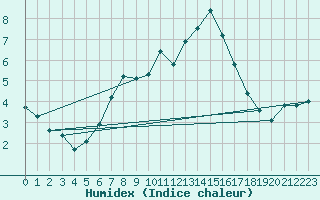 Courbe de l'humidex pour Grand Saint Bernard (Sw)
