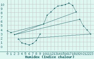 Courbe de l'humidex pour Eu (76)