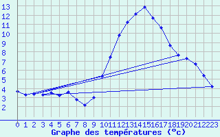 Courbe de tempratures pour Grasque (13)