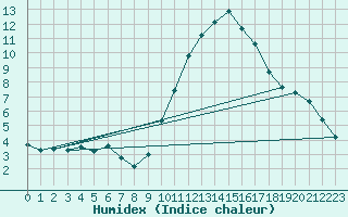 Courbe de l'humidex pour Grasque (13)