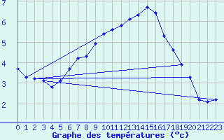 Courbe de tempratures pour Lasne (Be)