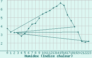 Courbe de l'humidex pour Lasne (Be)