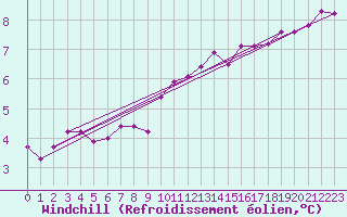 Courbe du refroidissement olien pour Lussat (23)