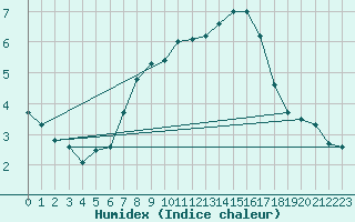 Courbe de l'humidex pour Sletterhage 