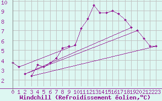 Courbe du refroidissement olien pour Saint-Brieuc (22)