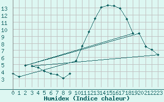 Courbe de l'humidex pour Trelly (50)