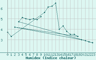 Courbe de l'humidex pour Belm