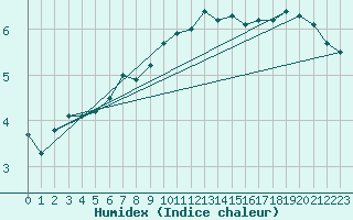 Courbe de l'humidex pour Rotenburg (Wuemme)