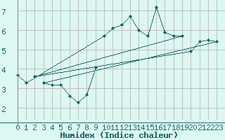 Courbe de l'humidex pour Mumbles