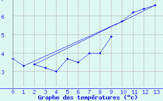 Courbe de tempratures pour Piz Martegnas